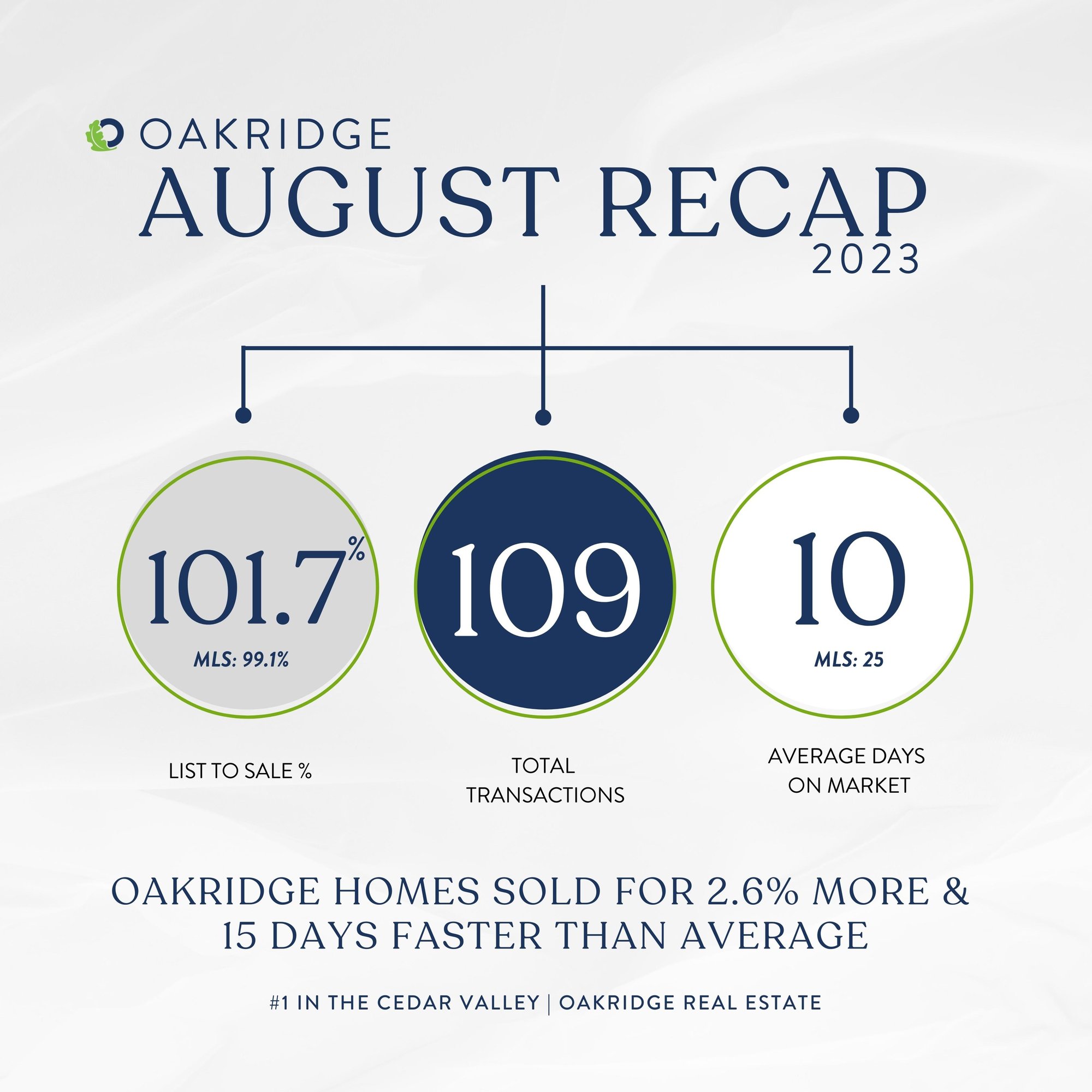 August 2023 Monthly Recap at Oakridge Real Estate